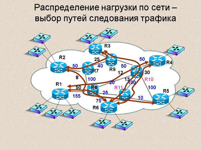 Распределение нагрузки по сети – выбор путей следования трафика 25 13 30 8 50